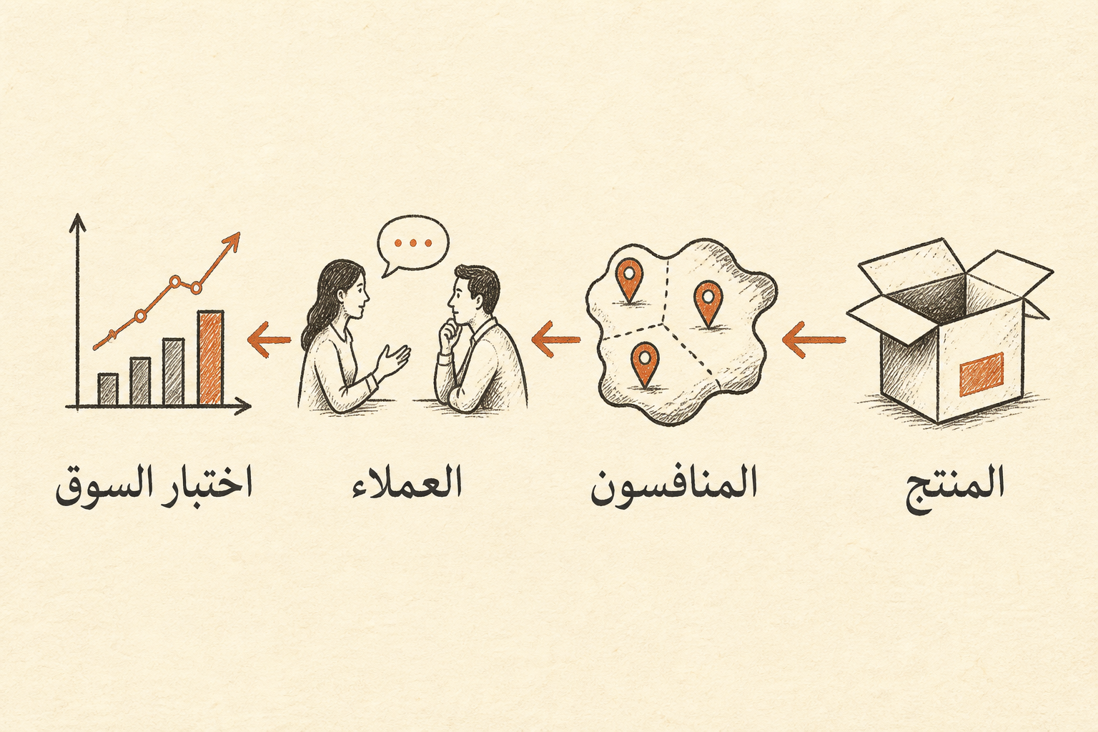 مسار التحقق من التموضع: المنتج والمنافسون والعملاء واختبار السوق